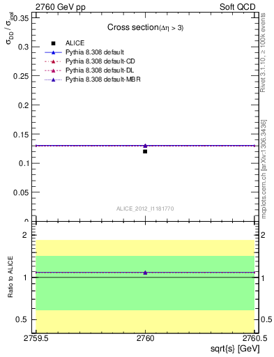 Plot of xsec in 2760 GeV pp collisions