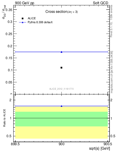 Plot of xsec in 900 GeV pp collisions