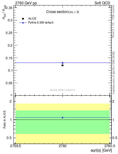 Plot of xsec in 2760 GeV pp collisions