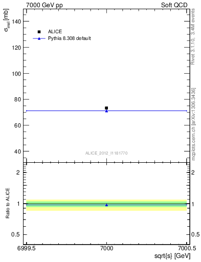 Plot of xsec in 7000 GeV pp collisions