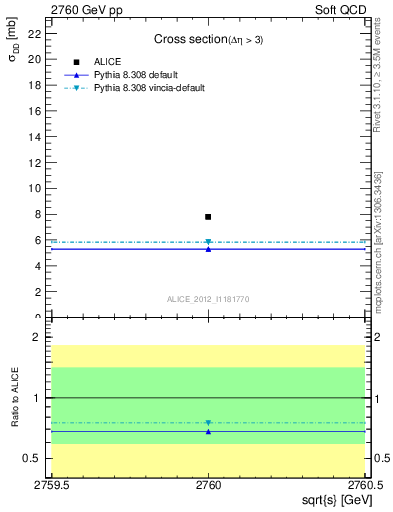 Plot of xsec in 2760 GeV pp collisions