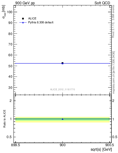 Plot of xsec in 900 GeV pp collisions