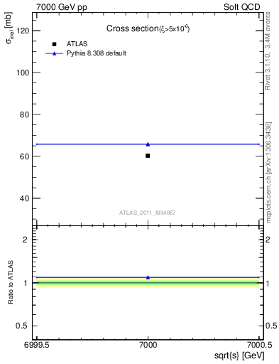 Plot of xsec in 7000 GeV pp collisions