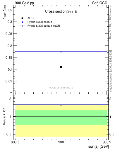 Plot of xsec in 900 GeV pp collisions