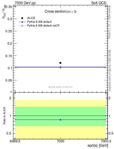 Plot of xsec in 7000 GeV pp collisions