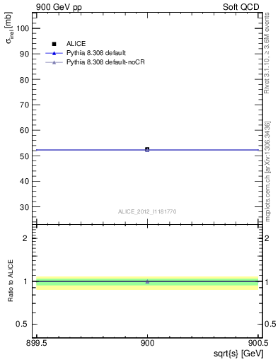 Plot of xsec in 900 GeV pp collisions