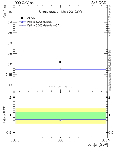 Plot of xsec in 900 GeV pp collisions