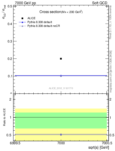 Plot of xsec in 7000 GeV pp collisions