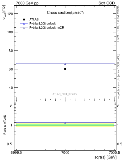 Plot of xsec in 7000 GeV pp collisions