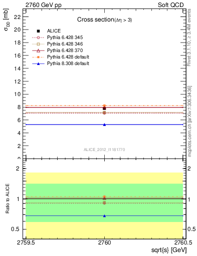 Plot of xsec in 2760 GeV pp collisions