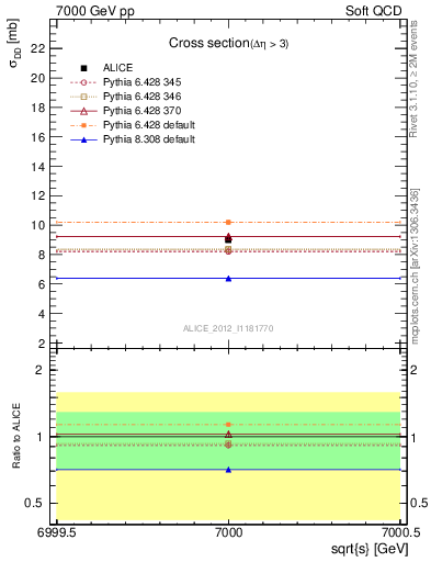 Plot of xsec in 7000 GeV pp collisions