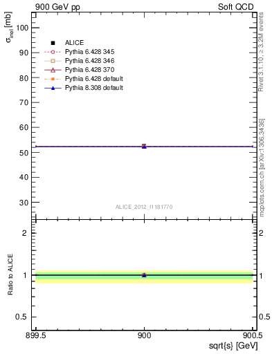 Plot of xsec in 900 GeV pp collisions