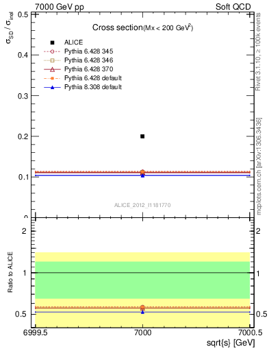 Plot of xsec in 7000 GeV pp collisions