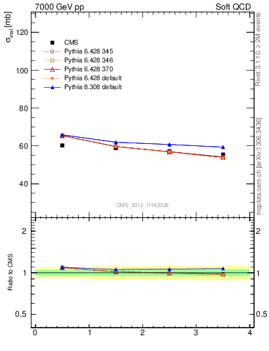 Plot of xsec in 7000 GeV pp collisions