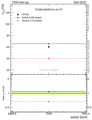 Plot of xsec in 7000 GeV pp collisions