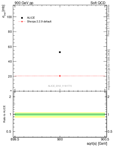 Plot of xsec in 900 GeV pp collisions