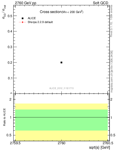 Plot of xsec in 2760 GeV pp collisions