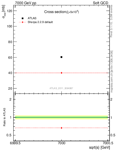 Plot of xsec in 7000 GeV pp collisions