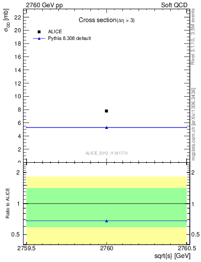 Plot of xsec in 2760 GeV pp collisions