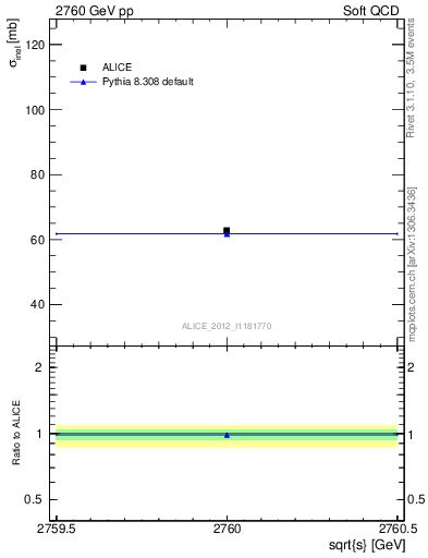 Plot of xsec in 2760 GeV pp collisions