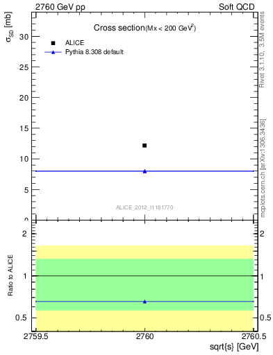 Plot of xsec in 2760 GeV pp collisions