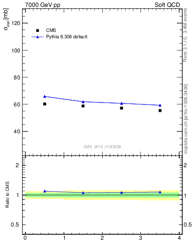 Plot of xsec in 7000 GeV pp collisions