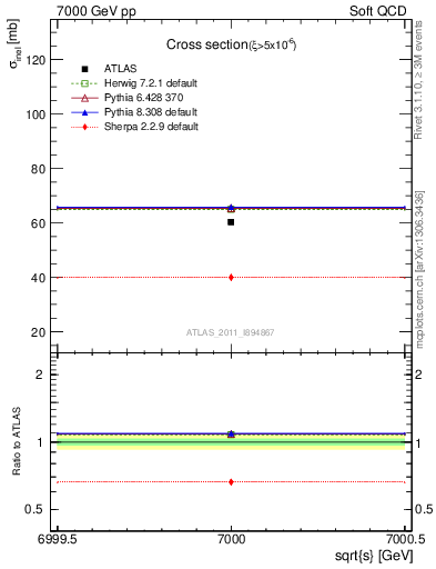 Plot of xsec in 7000 GeV pp collisions