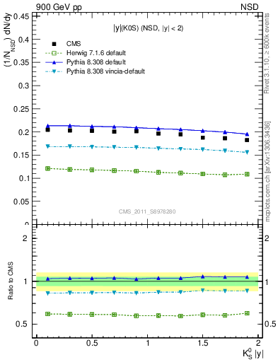 Plot of K0S_eta in 900 GeV pp collisions