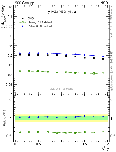 Plot of K0S_eta in 900 GeV pp collisions