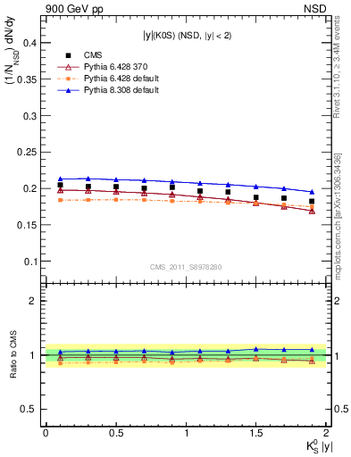 Plot of K0S_eta in 900 GeV pp collisions