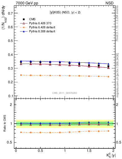 Plot of K0S_eta in 7000 GeV pp collisions