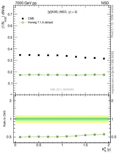 Plot of K0S_eta in 7000 GeV pp collisions