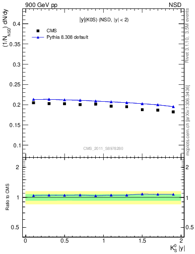 Plot of K0S_eta in 900 GeV pp collisions