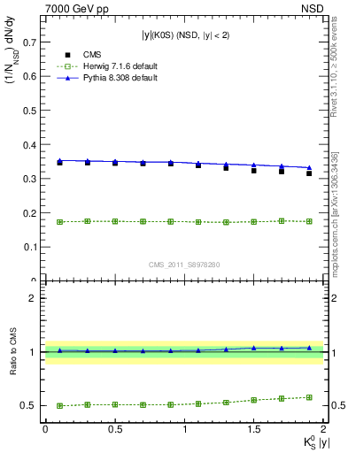 Plot of K0S_eta in 7000 GeV pp collisions