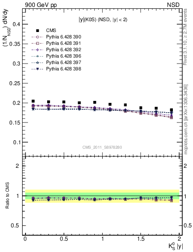 Plot of K0S_eta in 900 GeV pp collisions