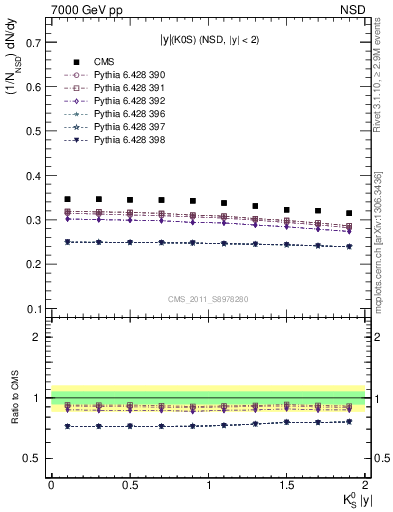 Plot of K0S_eta in 7000 GeV pp collisions