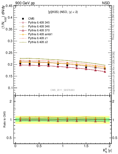 Plot of K0S_eta in 900 GeV pp collisions