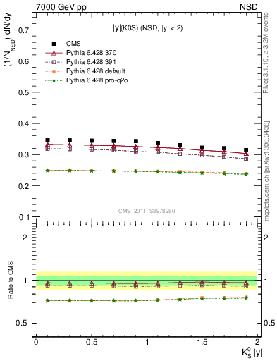 Plot of K0S_eta in 7000 GeV pp collisions