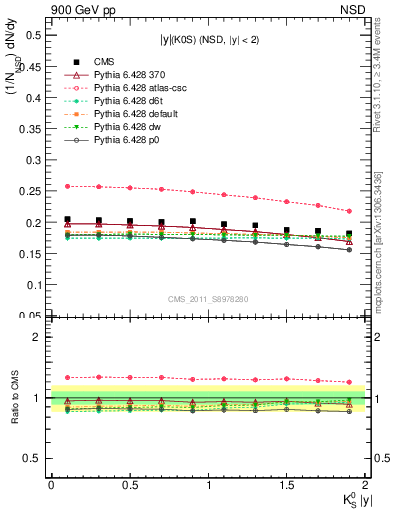 Plot of K0S_eta in 900 GeV pp collisions