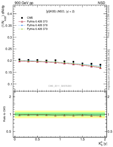 Plot of K0S_eta in 900 GeV pp collisions