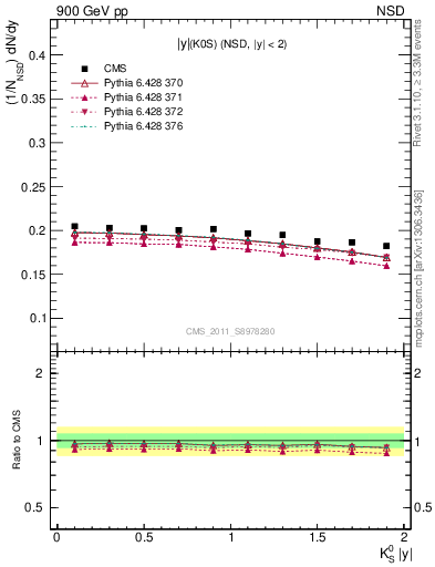 Plot of K0S_eta in 900 GeV pp collisions