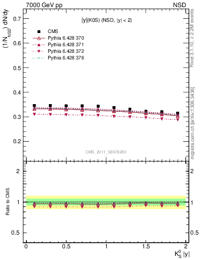 Plot of K0S_eta in 7000 GeV pp collisions