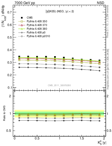 Plot of K0S_eta in 7000 GeV pp collisions