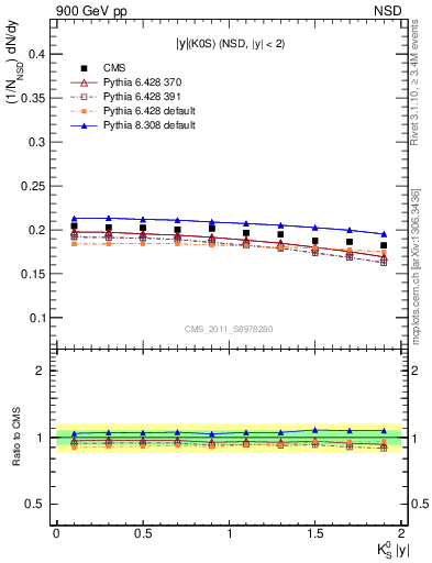 Plot of K0S_eta in 900 GeV pp collisions