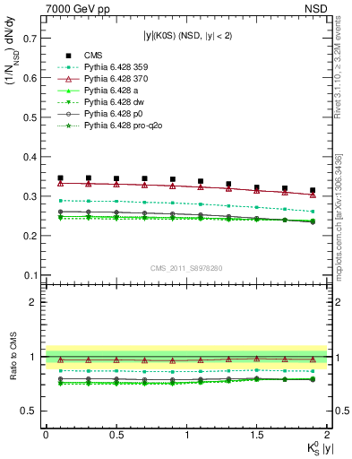 Plot of K0S_eta in 7000 GeV pp collisions