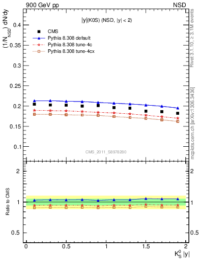 Plot of K0S_eta in 900 GeV pp collisions