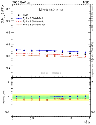 Plot of K0S_eta in 7000 GeV pp collisions