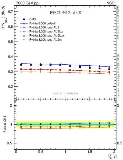 Plot of K0S_eta in 7000 GeV pp collisions