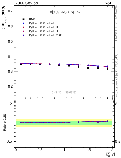 Plot of K0S_eta in 7000 GeV pp collisions