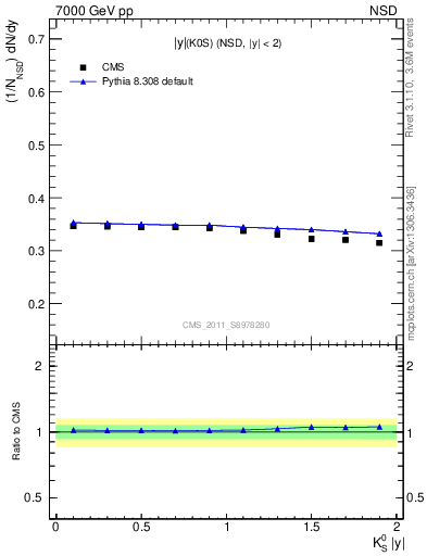 Plot of K0S_eta in 7000 GeV pp collisions